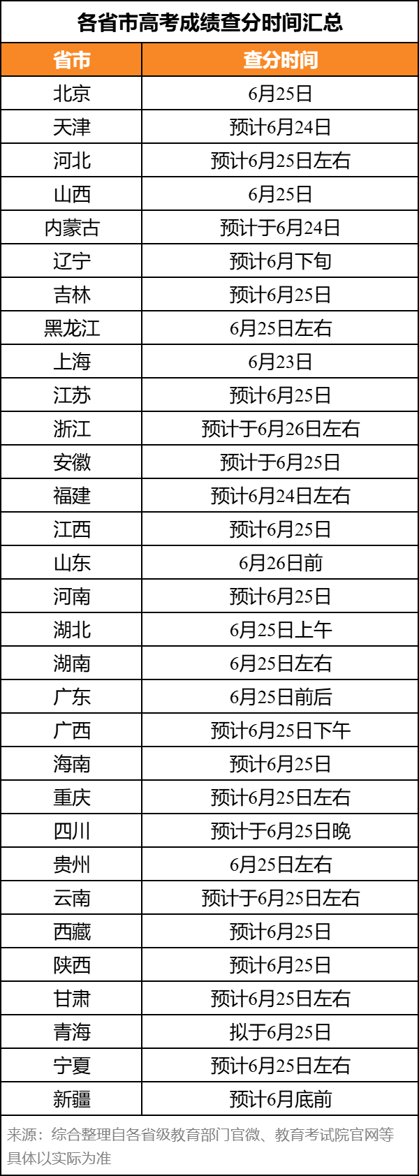 高考开始查分！你的成绩还能申请全球超百所大学！