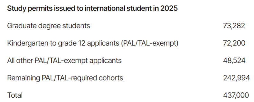 加拿大中小学留学配额充裕，2025预计7.2万份学签