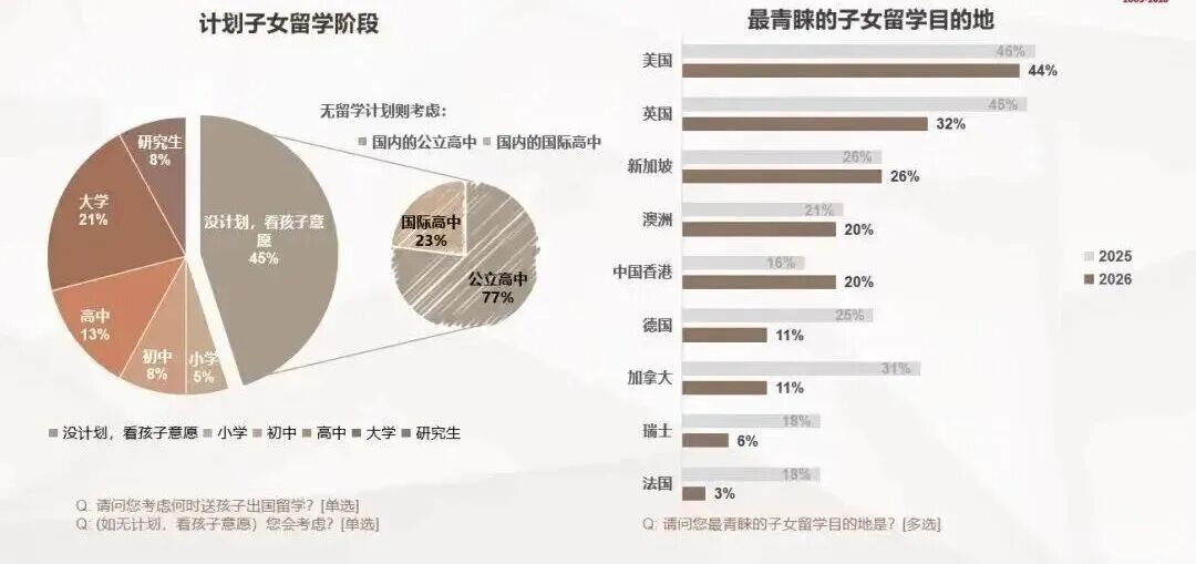 胡润报告揭秘：中国高净值家庭留学，风向变了！