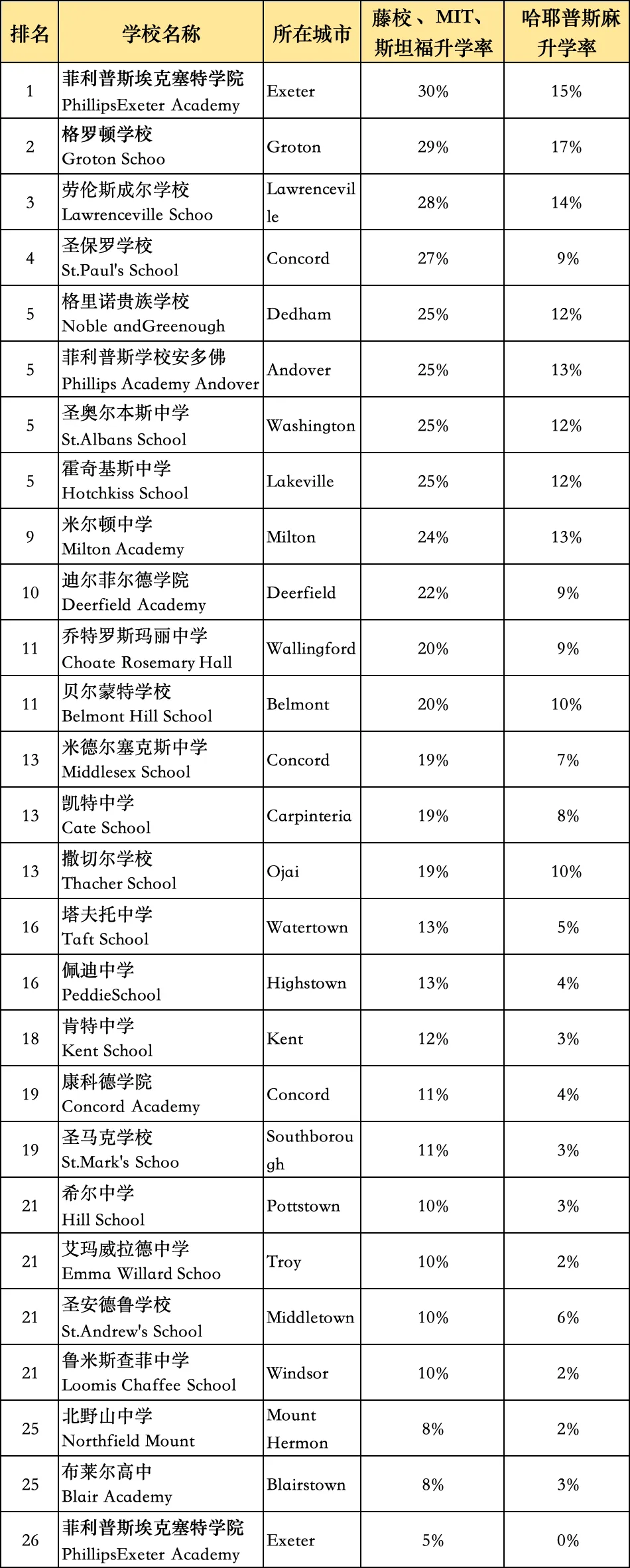全球30余所菁英寄宿中学即将来沪举办见面会！