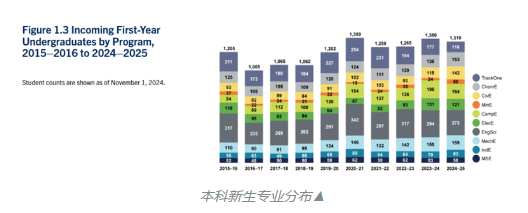 【加拿大】加拿大留学：2025多伦多大学工程学院年报解析（下）