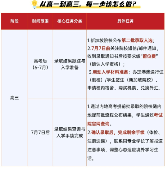 赶紧收藏码住！高考+香港AST全规划！