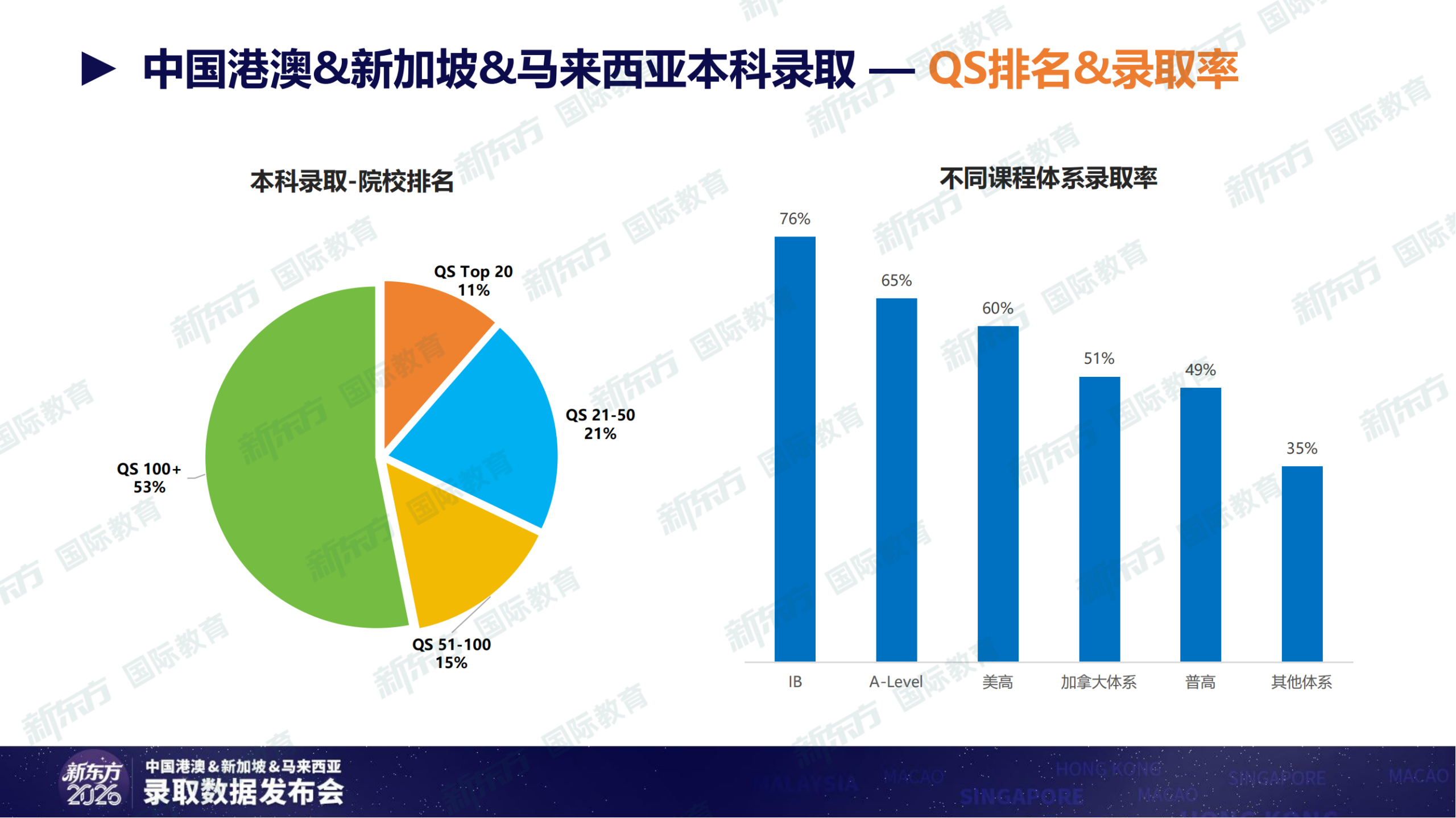 重磅！新东方发布《2026中国港澳&新加坡&马来西亚录取数据》