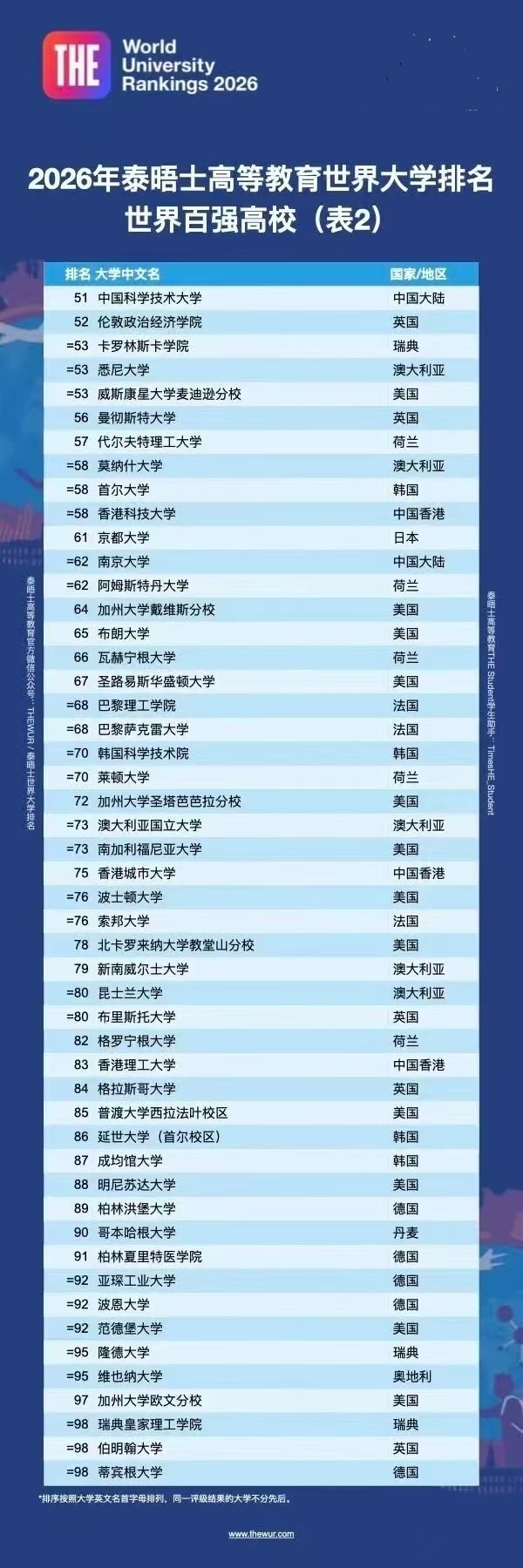 2026泰晤士世界大学排名新鲜出炉！
