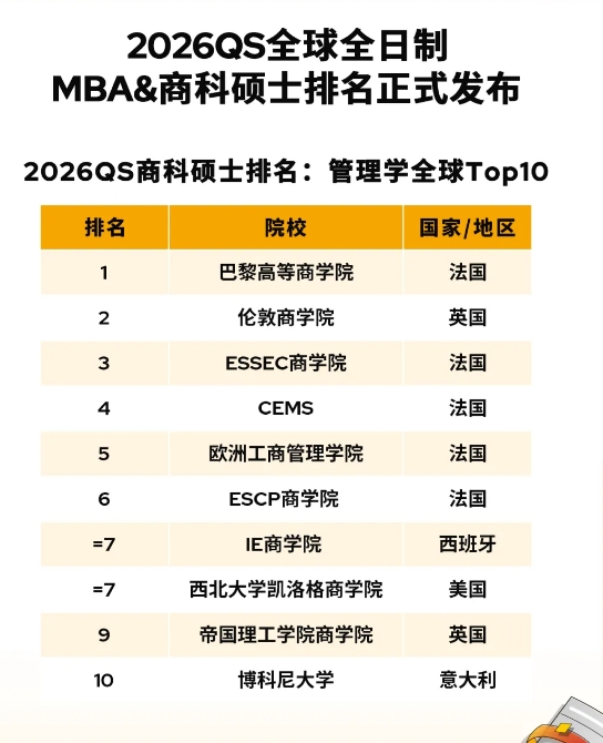 2026QS MBA&商科硕士排名：欧亚突围背后有何秘诀？