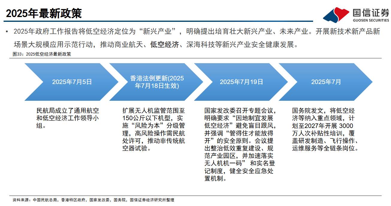 “十五五”定调战略新兴产业！低空经济26W+岗位缺口