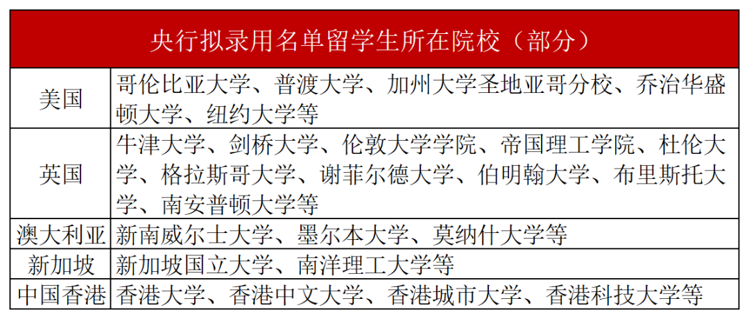 央行拟录用公务员名单出炉！这些院校留学生赢麻了！