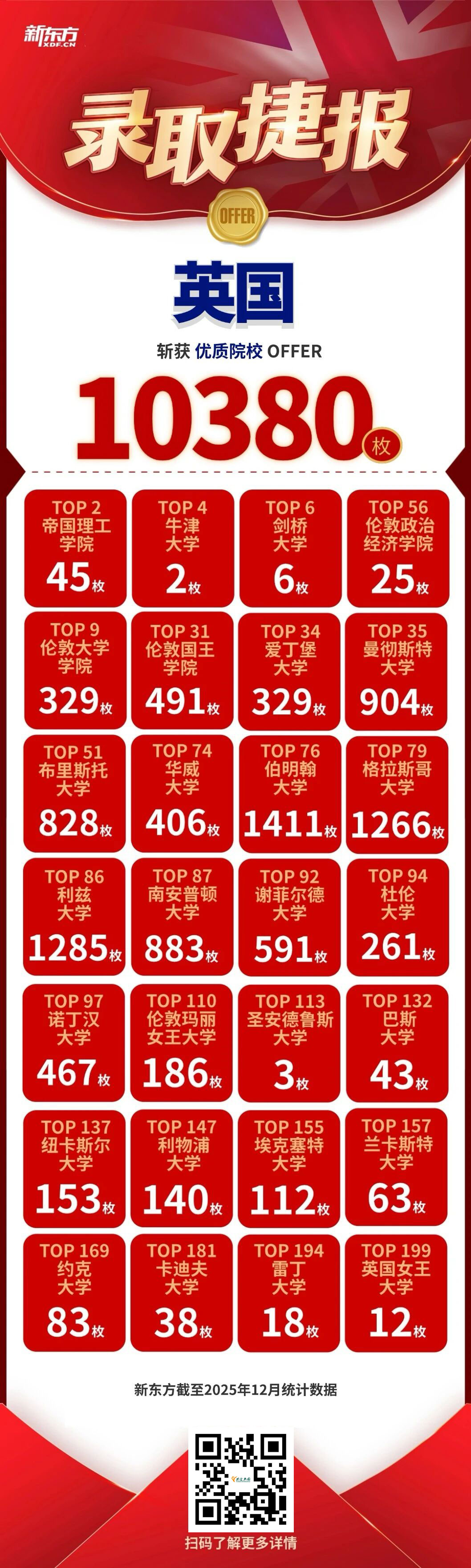 2026年，新东方优质录取喜讯频传，佳绩铺就崭新征程！