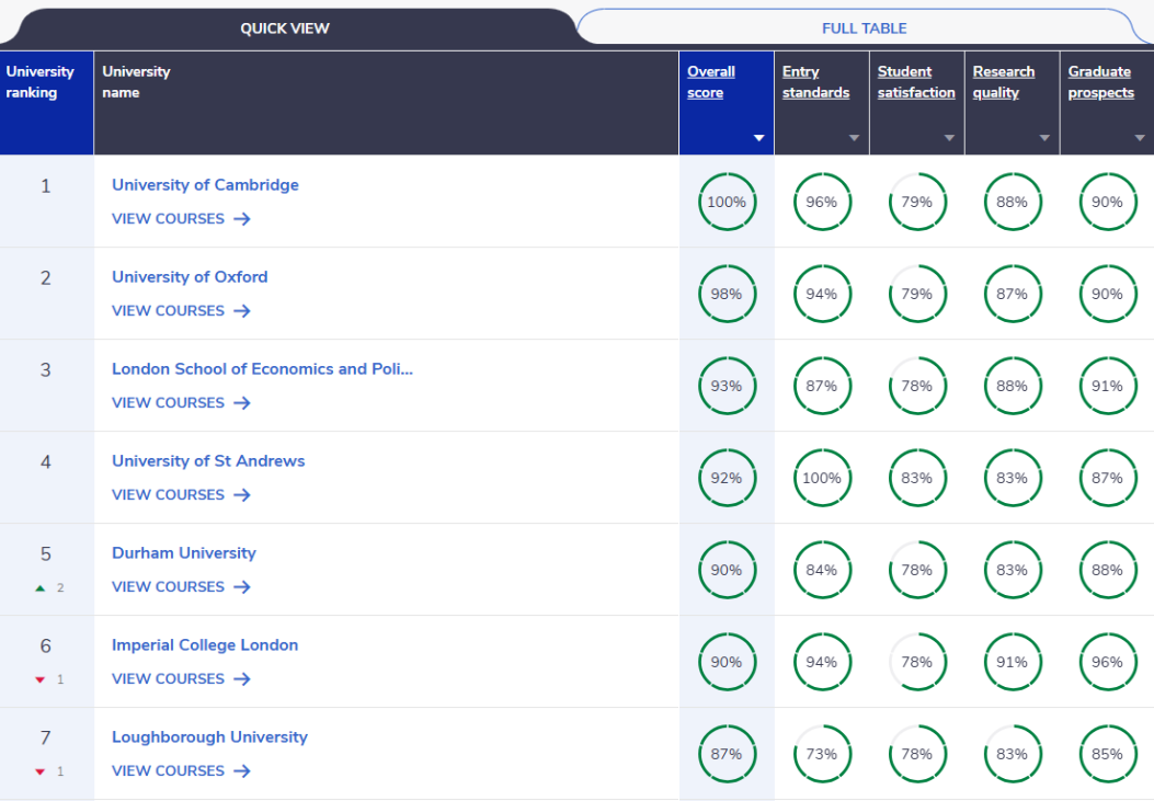 重磅！2026 CUG英国大学排名发布，这些大学冲进 Top10！
