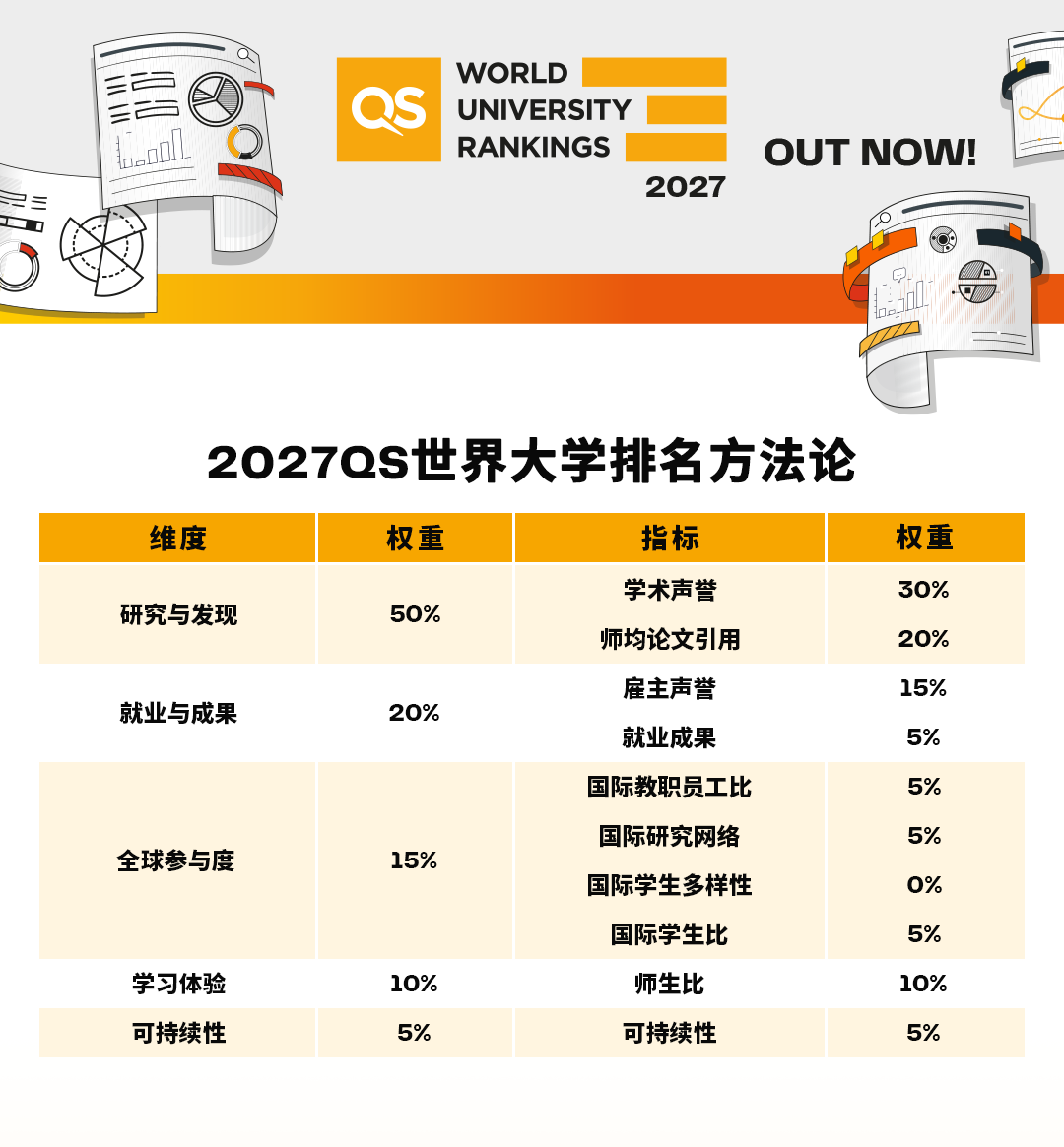 刚刚，2027 QS世界大学排名重磅发布！