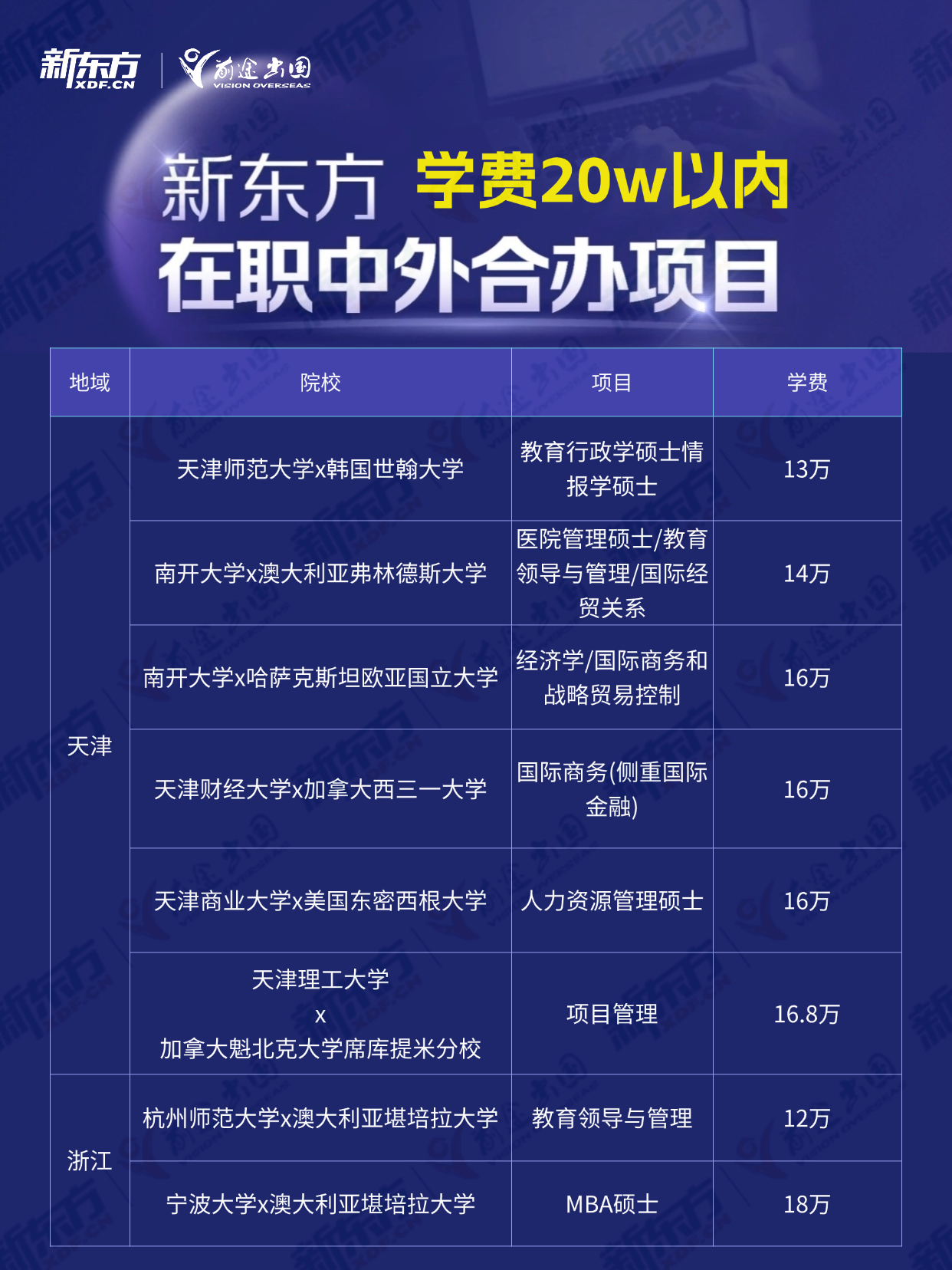 20万内留服认证！在职中外合办硕士合集