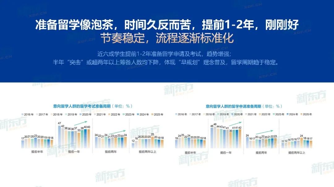 什么时候开始准备英国留学最合适？