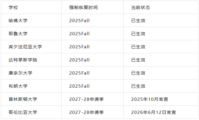 注意！哥伦比亚大学恢复标化要求，八所藤校全部回归！