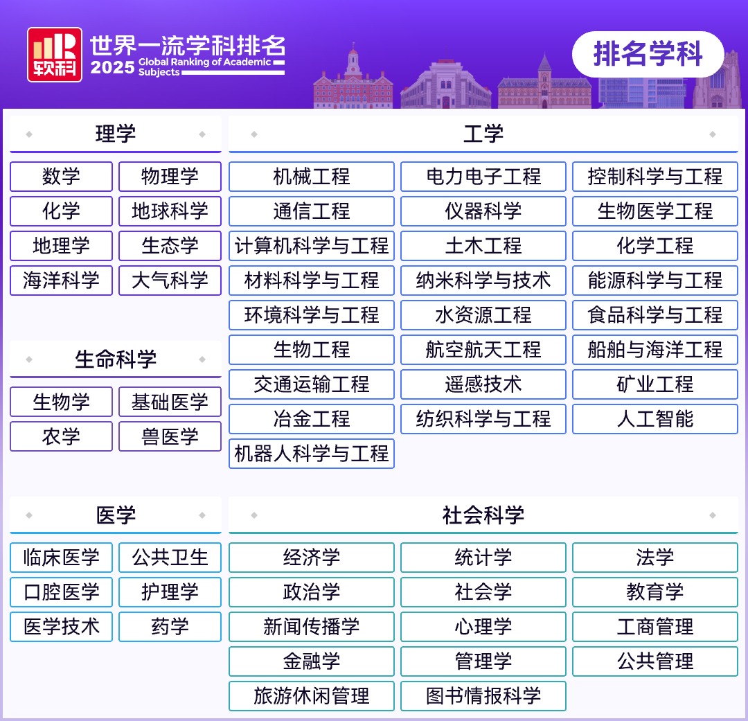 2025软科世界一流学科排名重磅发布，留学选校新指南来袭！