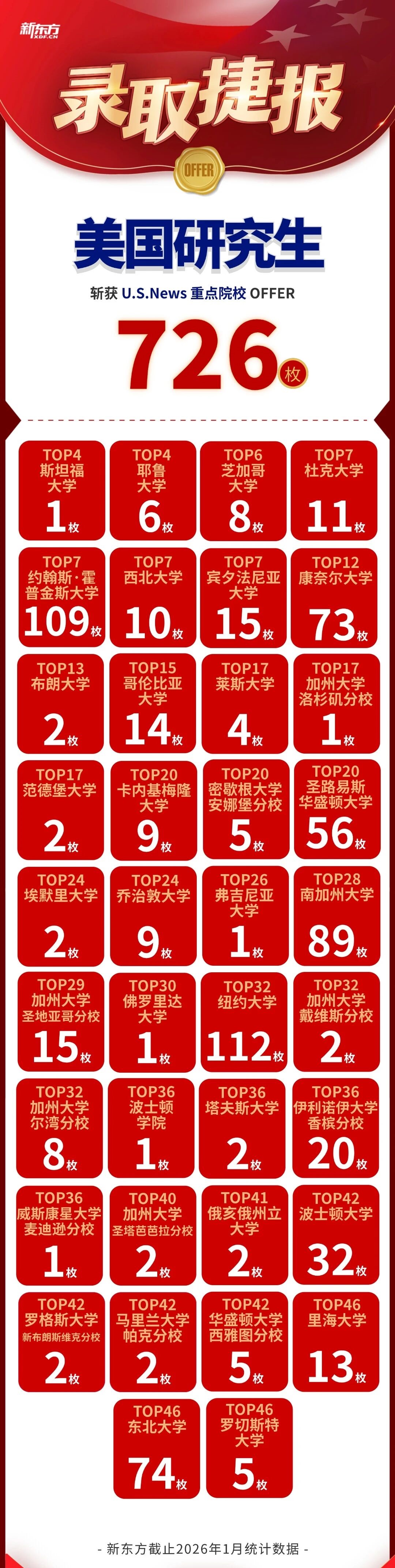 2025 美研录取捷报｜新东方前途出国 TOP30 院校战绩及海本申请数据解析