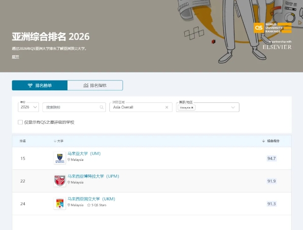  惊艳！2026QS亚洲大学排名出炉，马来西亚5所院校跻身前50行列