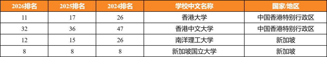 从2026QS世界大学榜单，看连续3年稳居前50的院校！