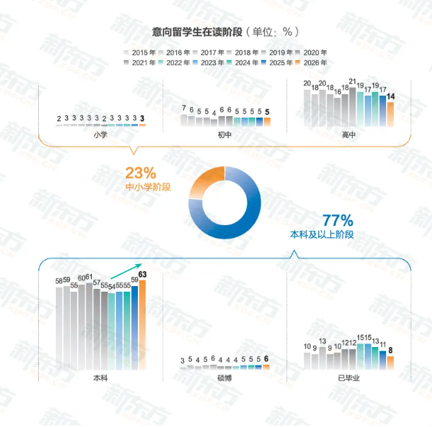 时光一纪，育见全球——2026《中国学生出国留学发展报告》正式发布