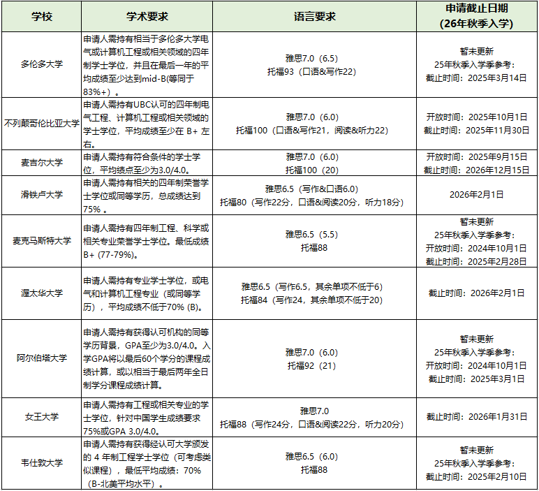 加拿大各热门大学ECE硕士录取要求及就业薪资一览！