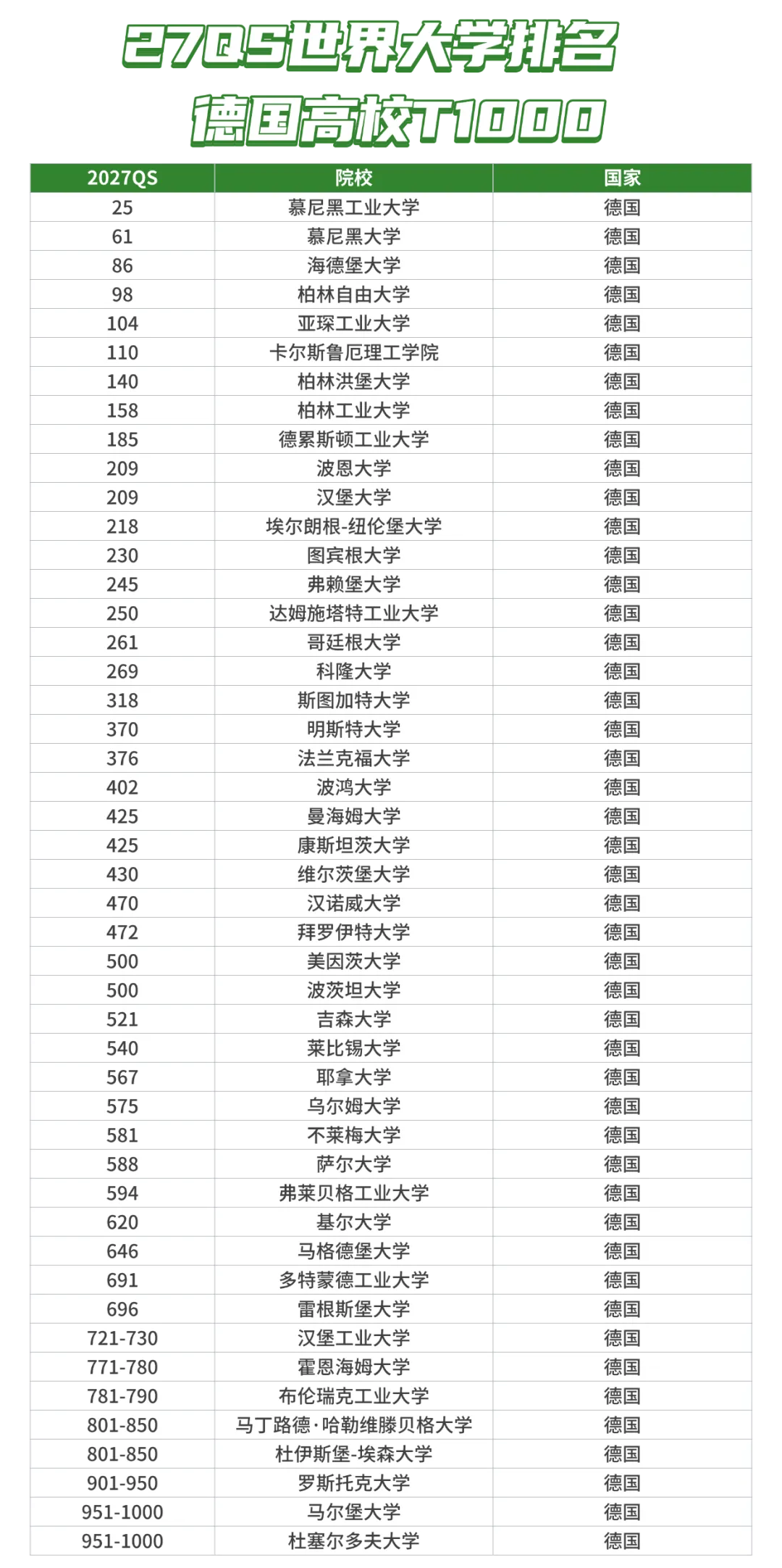 27QS德国排名解析：稳中求进还是“爆冷出局”？