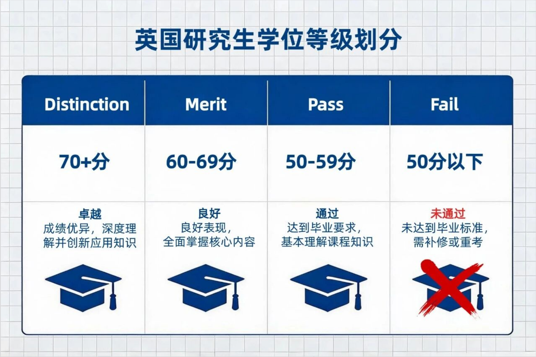 2026英国留学赴英攻略【成绩等级篇】