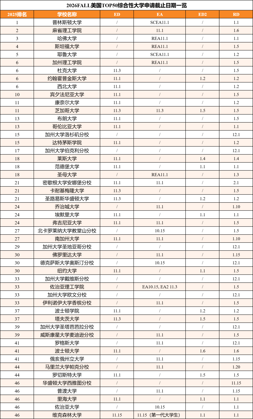 2026Fall美本EA/ED/RD阶段申请截止日期汇总！