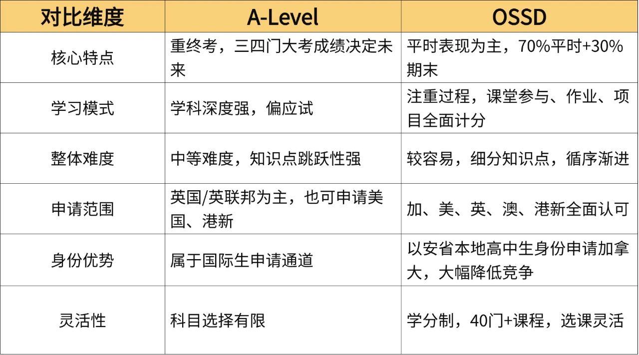 A-Level没考好？别慌！转轨OSSD也能逆袭世界百强院校