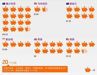 2011最新英国留学打工工资对比分析
