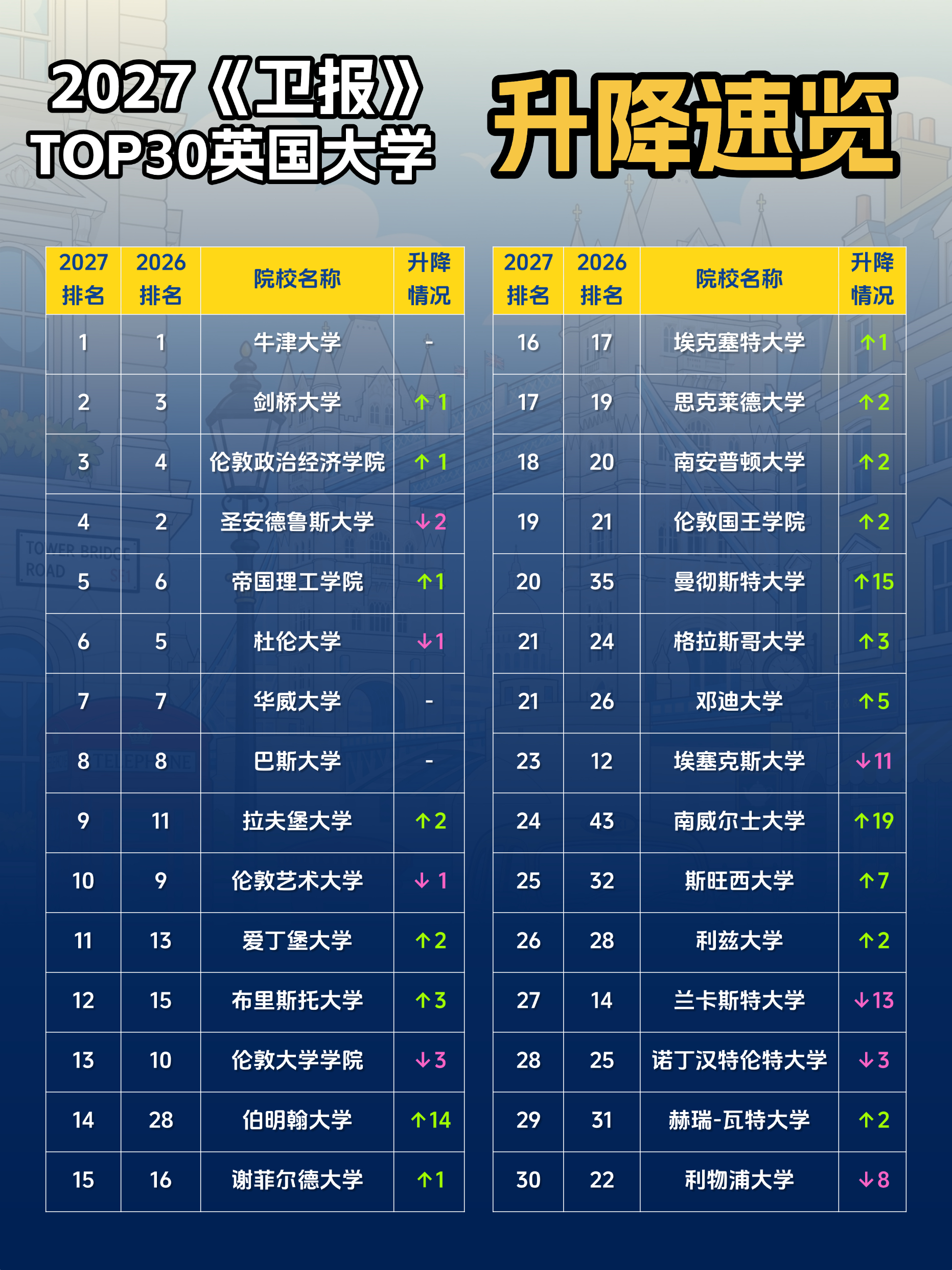 杭州新东方 英国本科留学 | 2027《卫报》英国大学排名重磅发布：聚焦本科体验，黑马院校表现亮眼