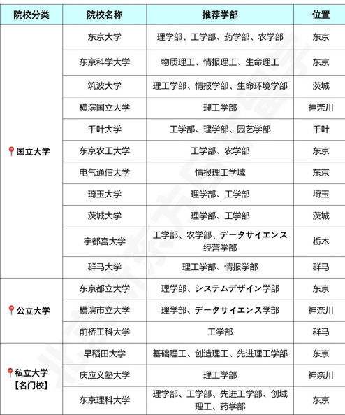 想去日本读理工科，这份院校清单可以参考