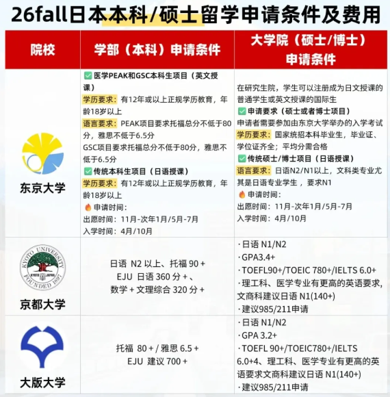 26fall必看！日本留学申请要求大汇总，低预算逆袭名校不是梦
