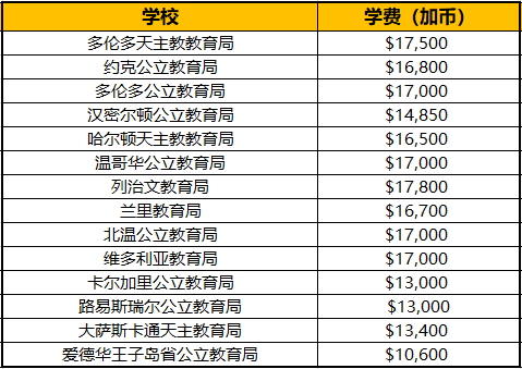 低龄留学加拿大一年花费全解析