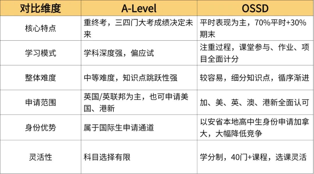 A-Level没考好？转轨OSSD逆袭世界百强院校的可行之路