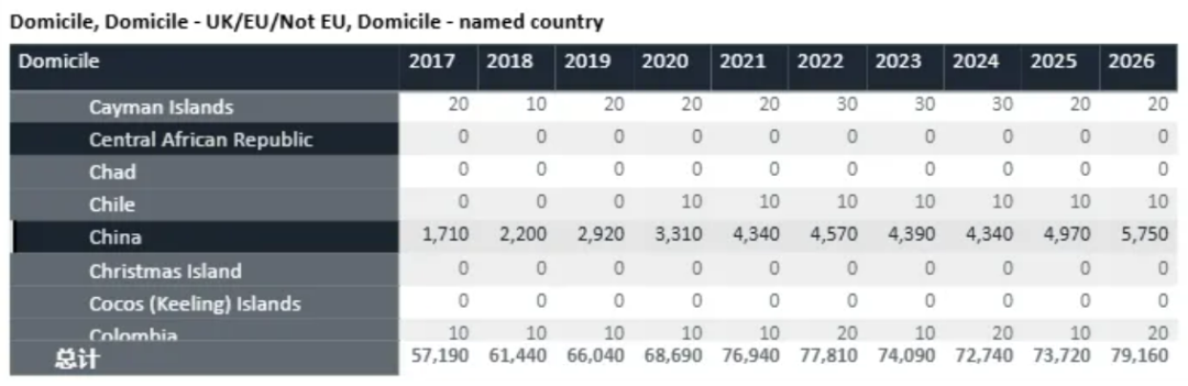 UCAS数据公布：近8万人申请，中国学生申请数创十年新高！