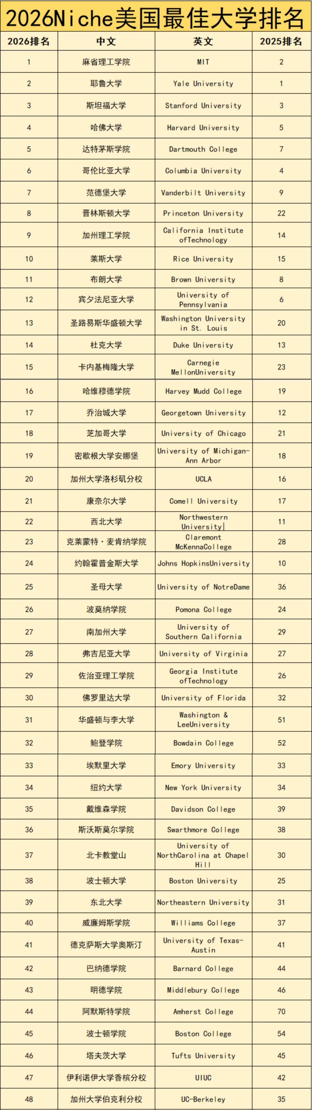 2026Niche美国大学排名出炉！美国院校版“大众点评”的接地气榜单