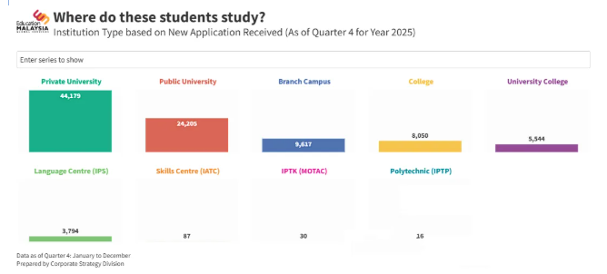 2025马来西亚留学申请总量突破9.5万，“下南洋”热潮再升级