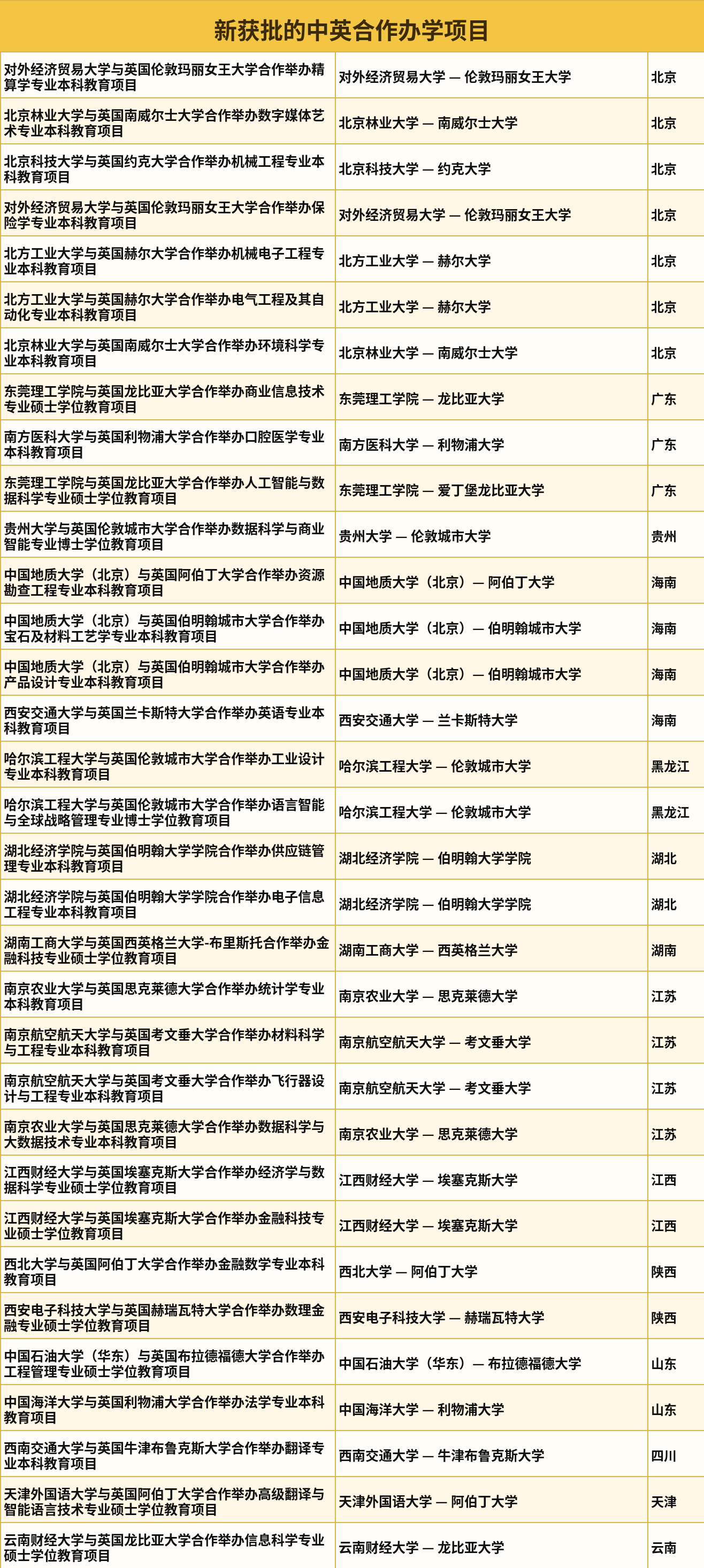 教育部新批准与英国近30所大学合作！中外合作办学大扩容！