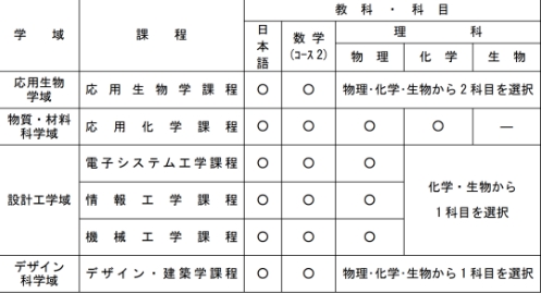 大学介绍 | “电农名纤” 被名字耽误的国立理工科院校！