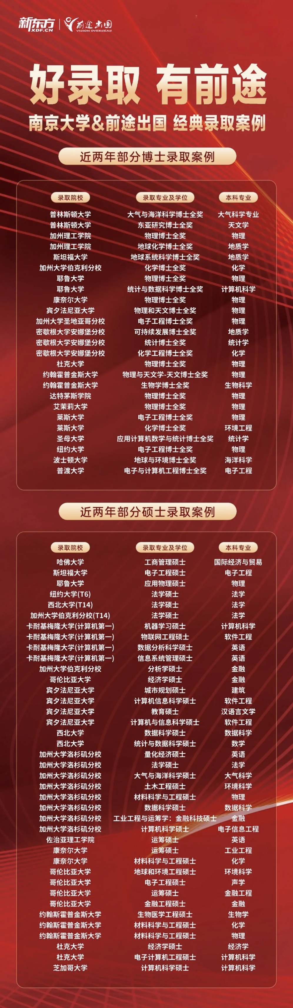 好录取，有前途！南京大学留学录取集锦