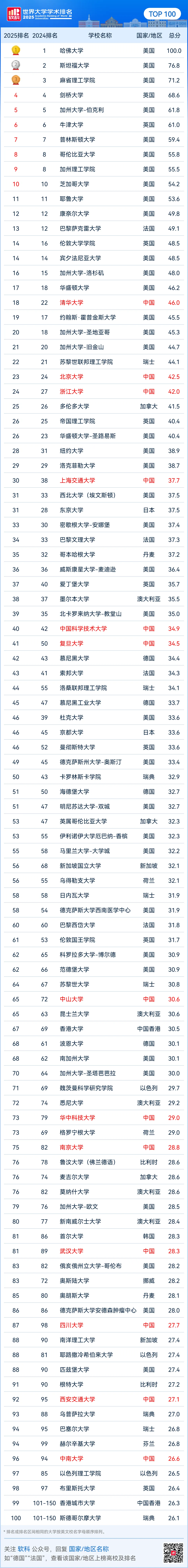【排名】最新！2025软科世界大学学术排名发布：全球学术格局重塑！