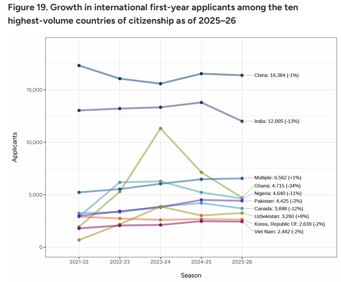 必看！Common App最新数据揭晓，美国本科申请人数超128万！
