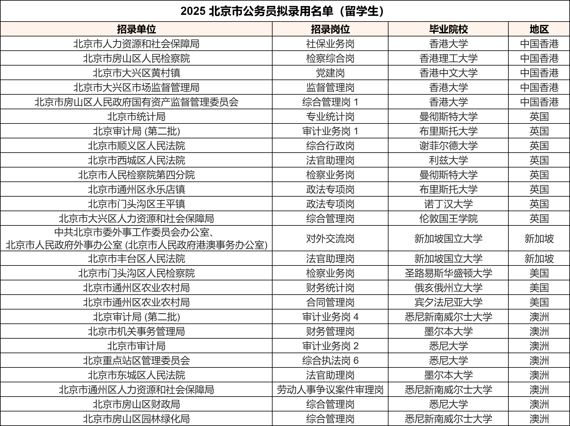 2025北京、上海公务员拟录用名单公布！留学生赢麻了！