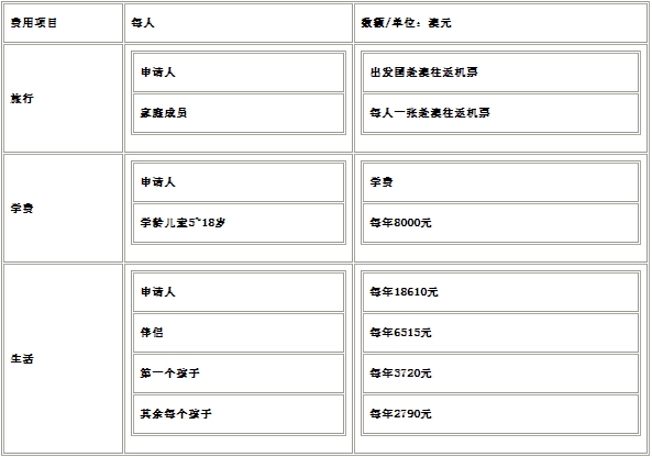 新政：澳洲国际留学生签证最新资金担保数额公布