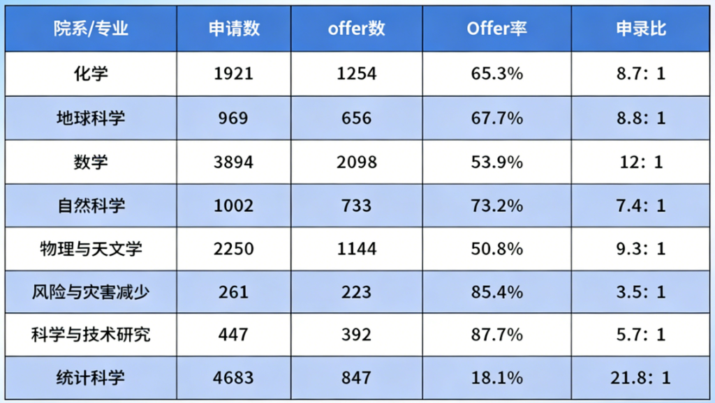 UCL发布25Fall完整申录数据！哪些专业仍有“捡漏”机会？