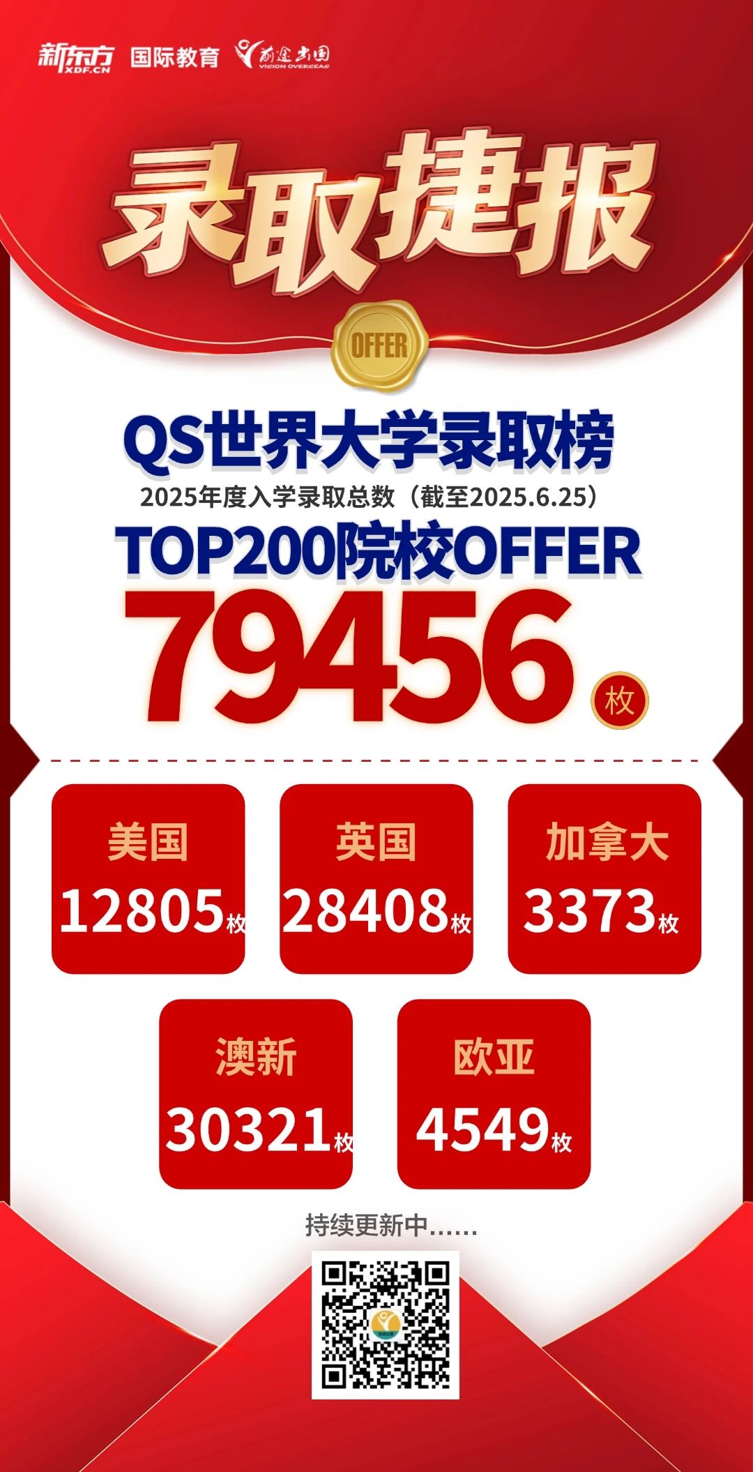 一骑绝尘，再攀高峰！前途出国斩获QS TOP200院校录取近8万枚！