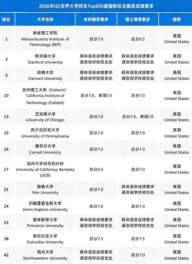 赴美读研花销大揭秘！美硕热门项目学费超全汇总!