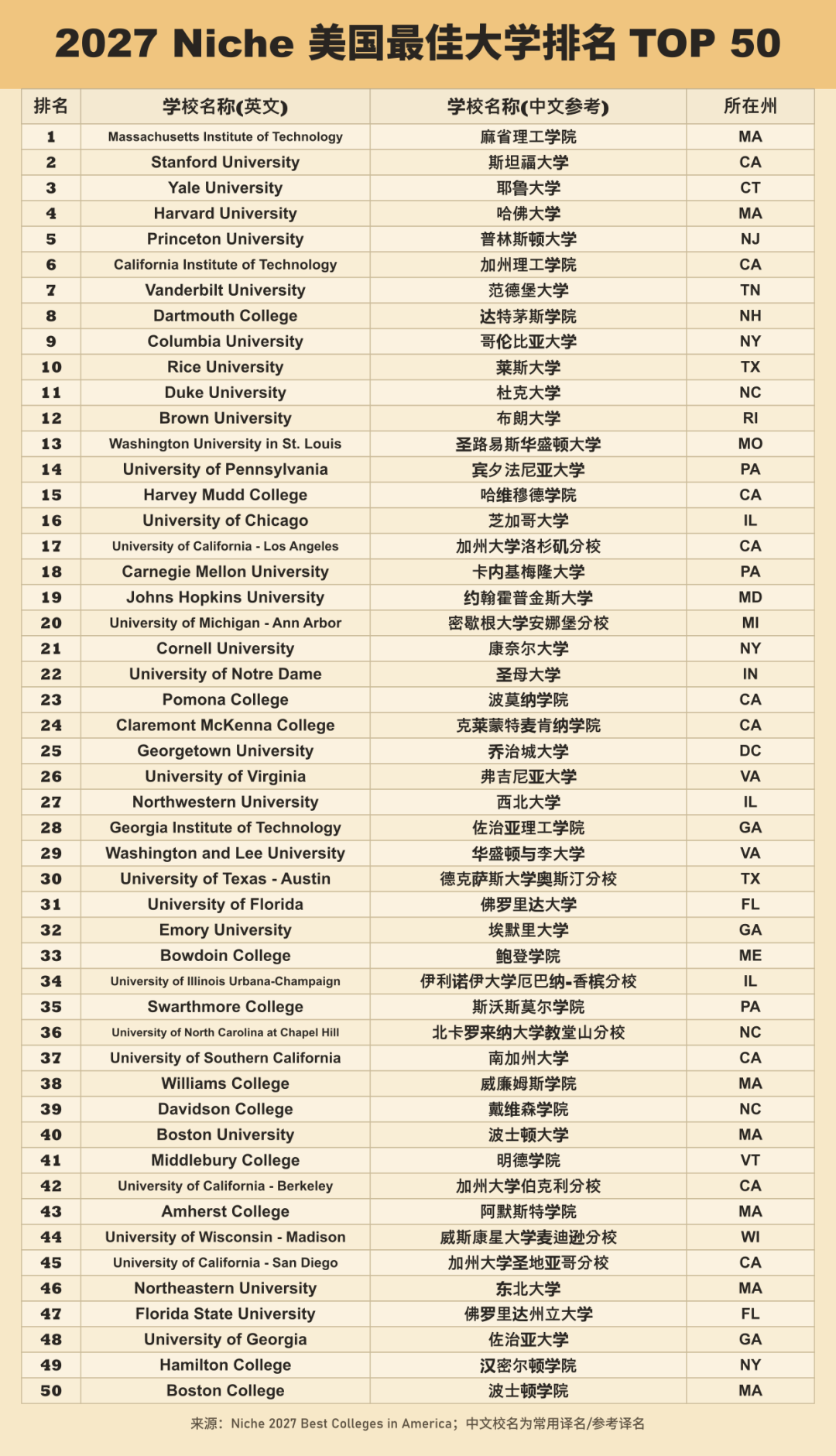 2027Niche 美国大学排名解读