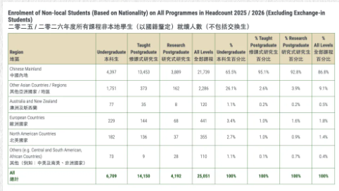 最新！香港大学2025-2026招生数据出炉！内地生数量暴涨！