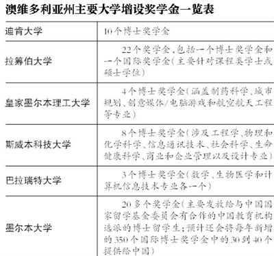 澳维多利亚州增设奖学金