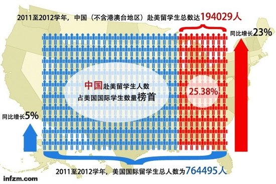 中国赴美留学生一年增23% 签证窗口将至20个